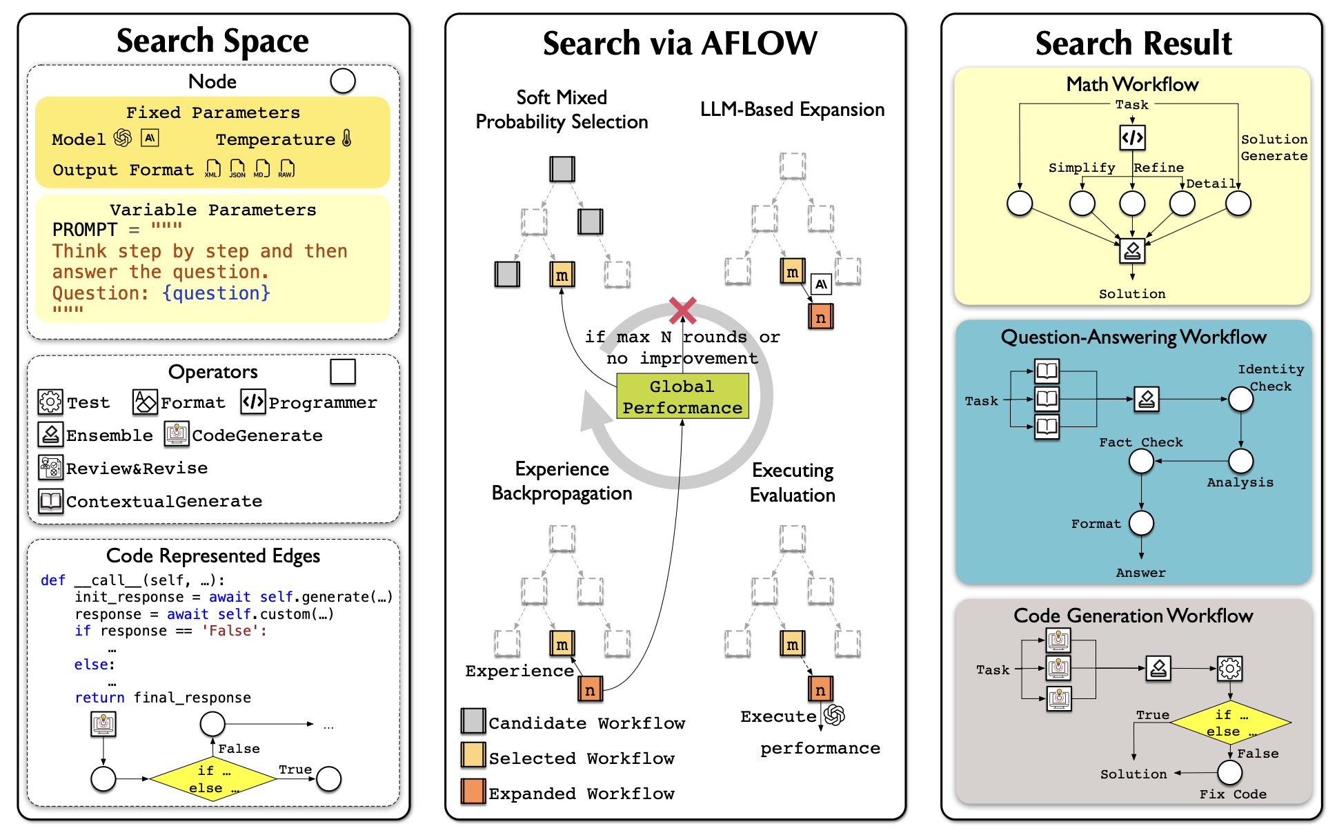 AFlow 优化过程