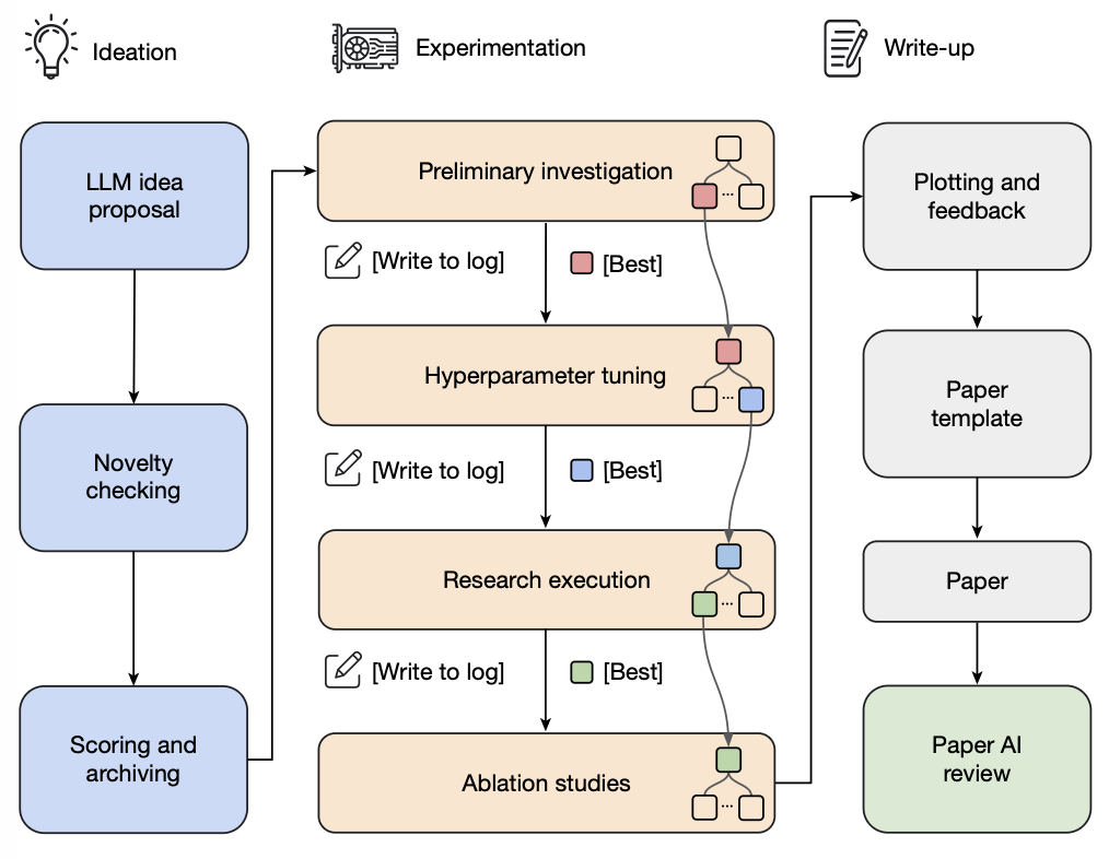 AI Scientist 管线