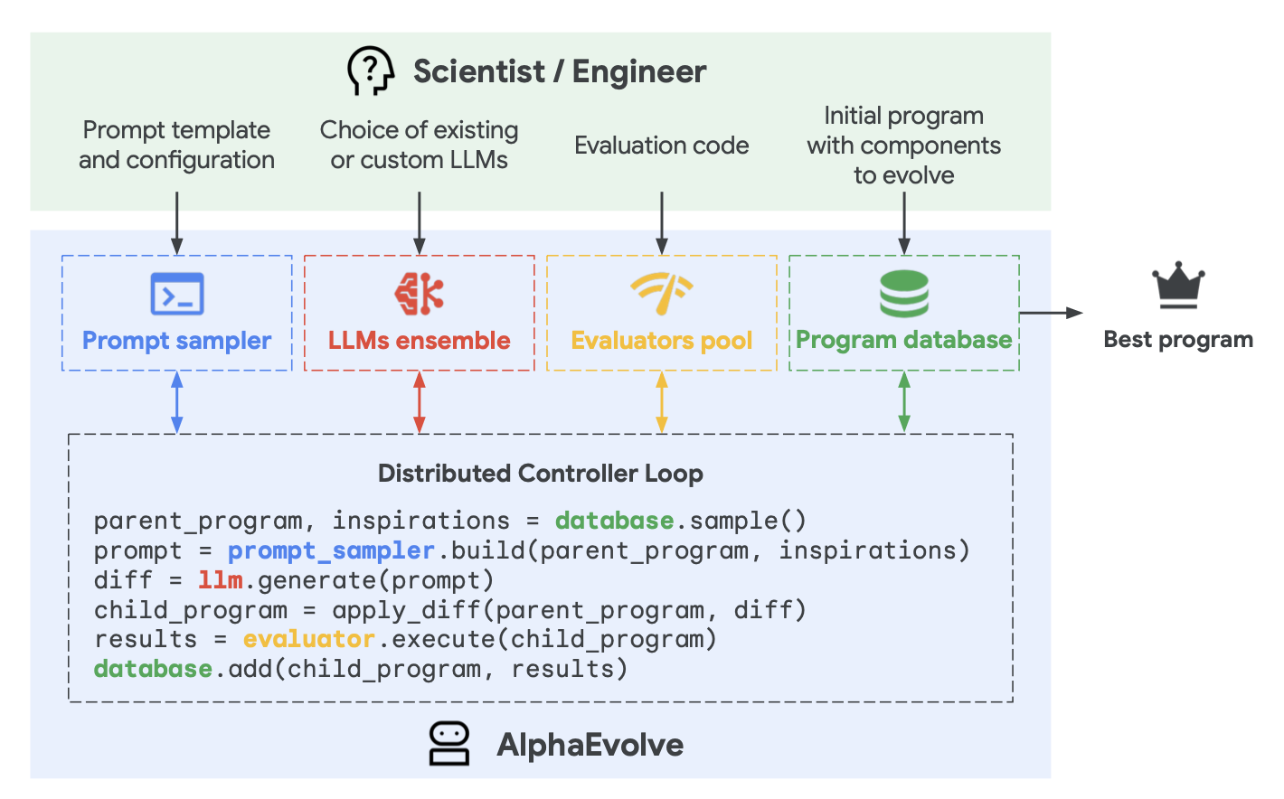 AlphaEvolve 工作原理