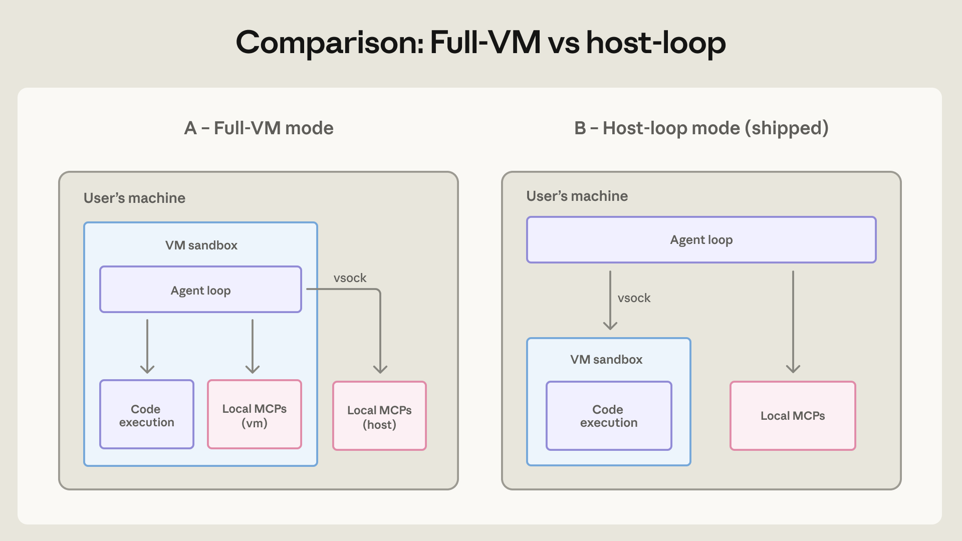 Full-VM 模式与 host-loop 模式对比