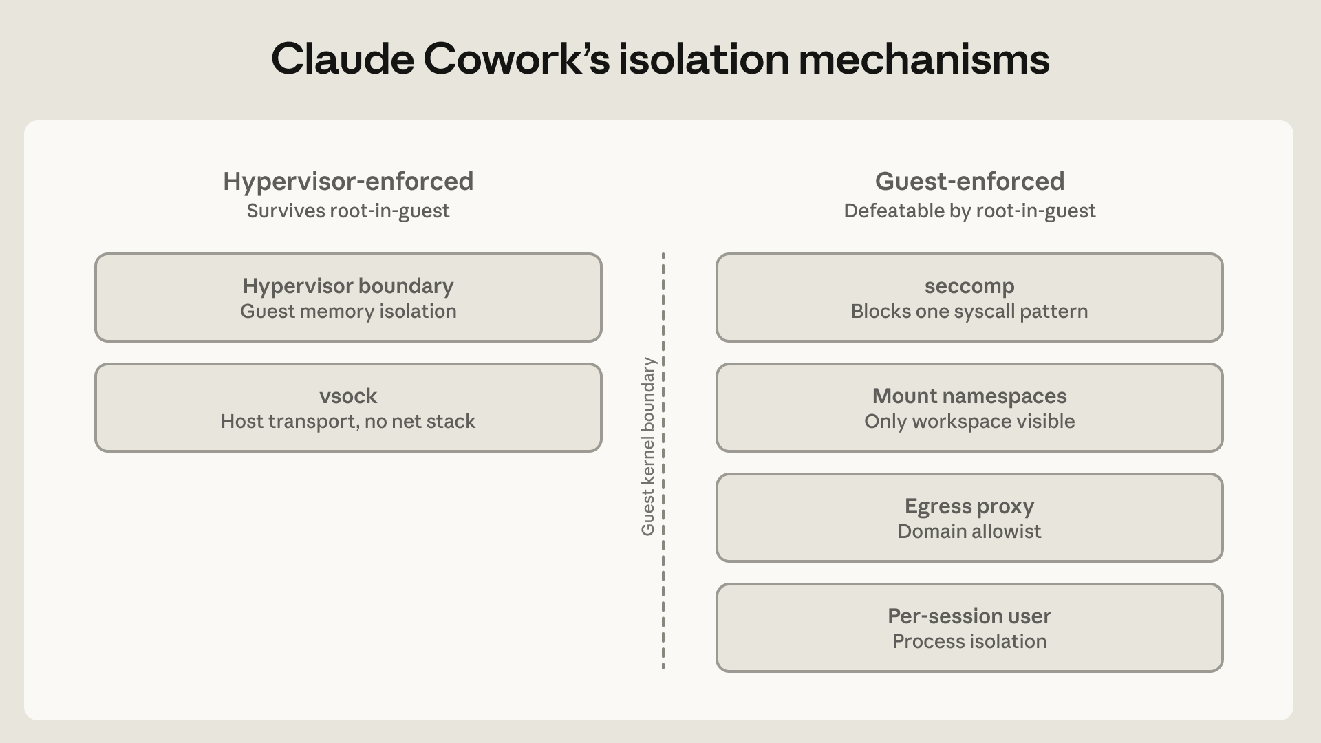 Claude Cowork 的六种隔离机制