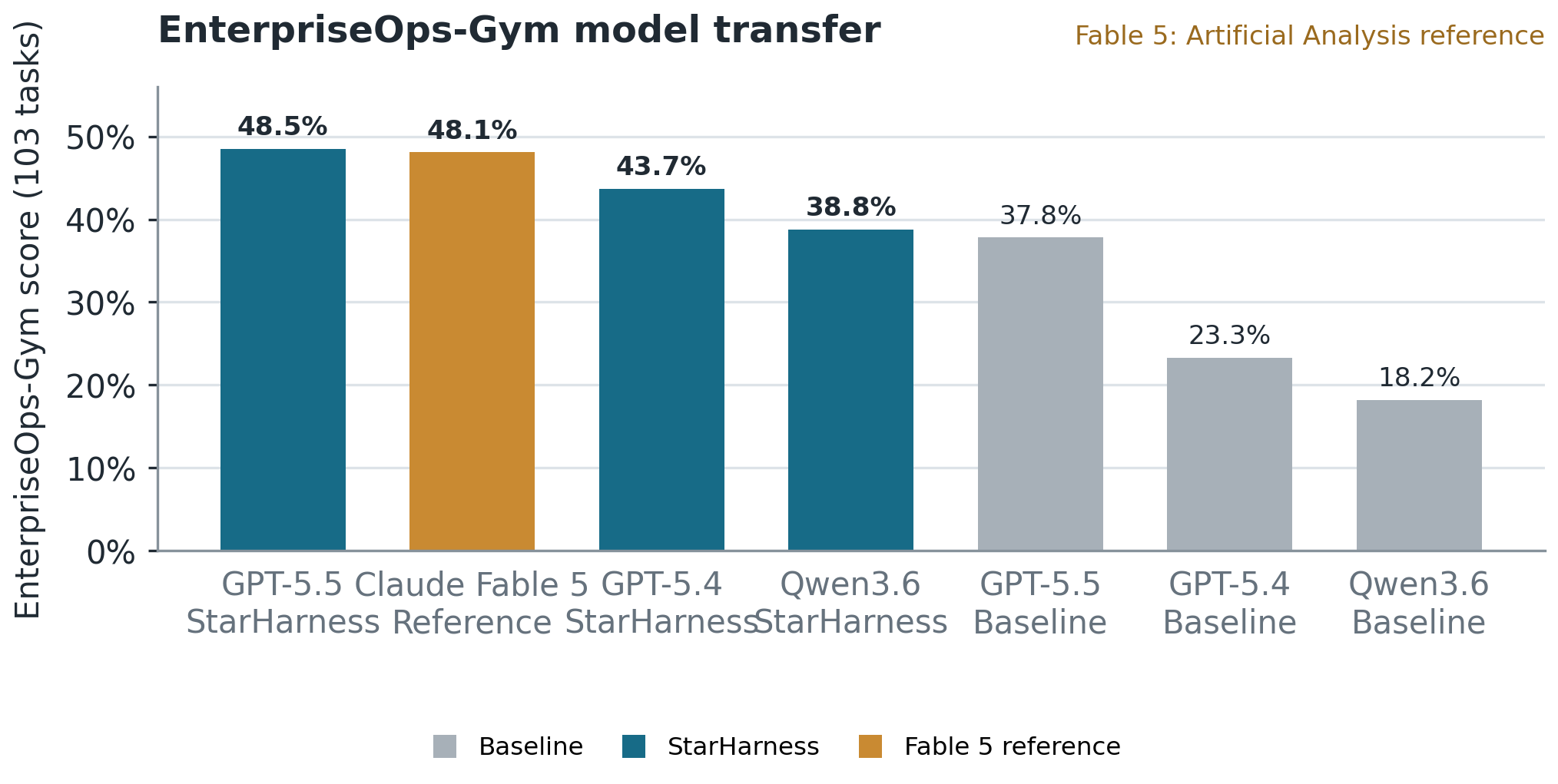 图 3:EnterpriseOps-Gym 模型迁移榜单