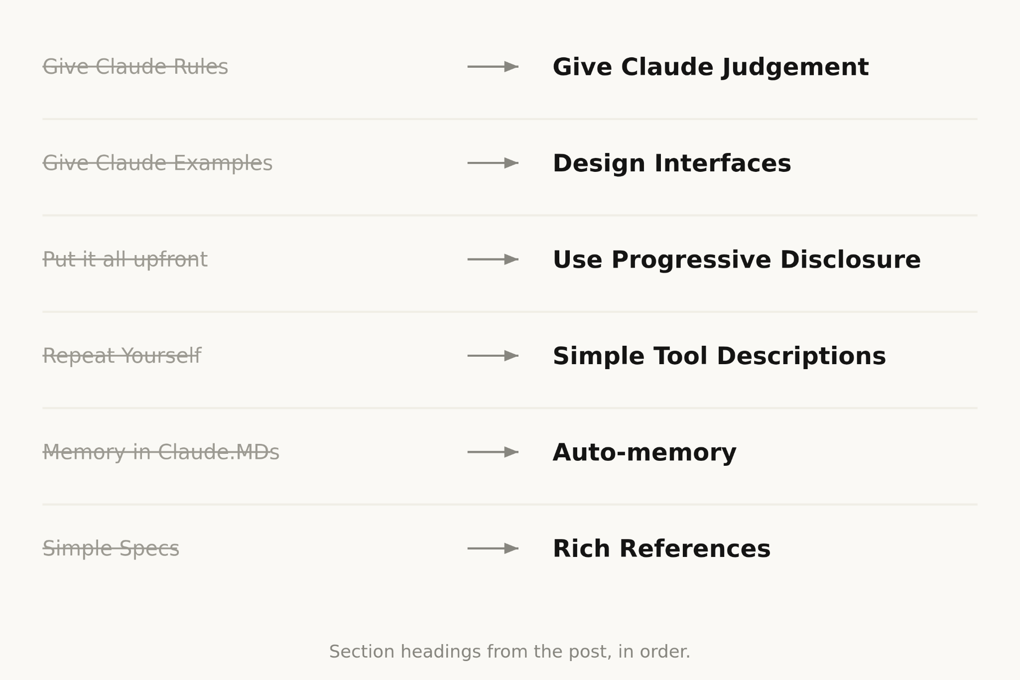 六组对照：Give Claude Rules → Give Claude Judgement；Give Claude Examples → Design Interfaces；Put it all upfront → Use Progressive Disclosure；Repeat Yourself → Simple Tool Descriptions；Memory in Claude.MDs → Auto-memory；Simple Specs → Rich References