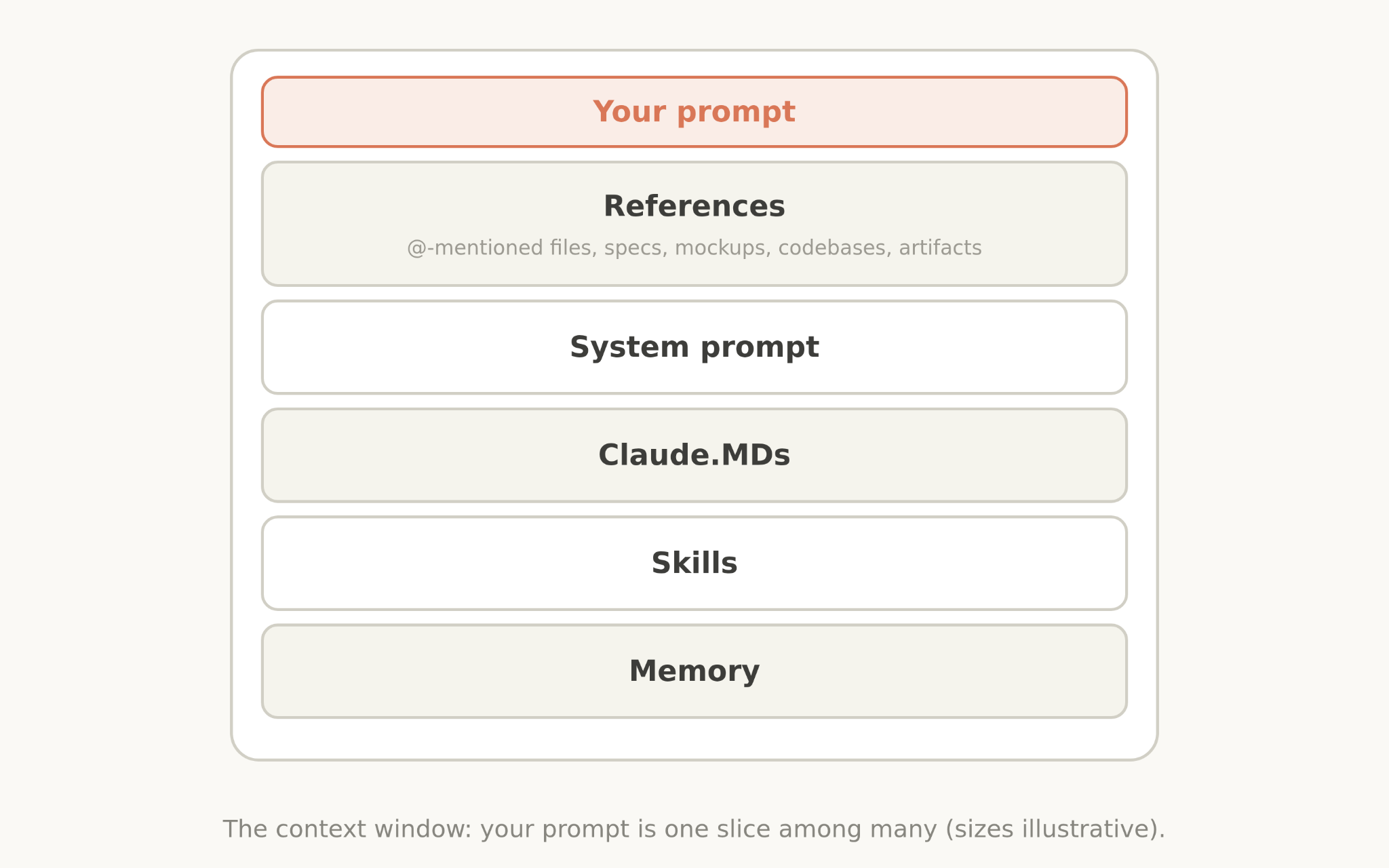 上下文窗口的分层：Your prompt 只是其中一片，其余依次是 References（@ 提及的文件、spec、mockup、代码库、artifacts）、System prompt、Claude.MDs、Skills、Memory