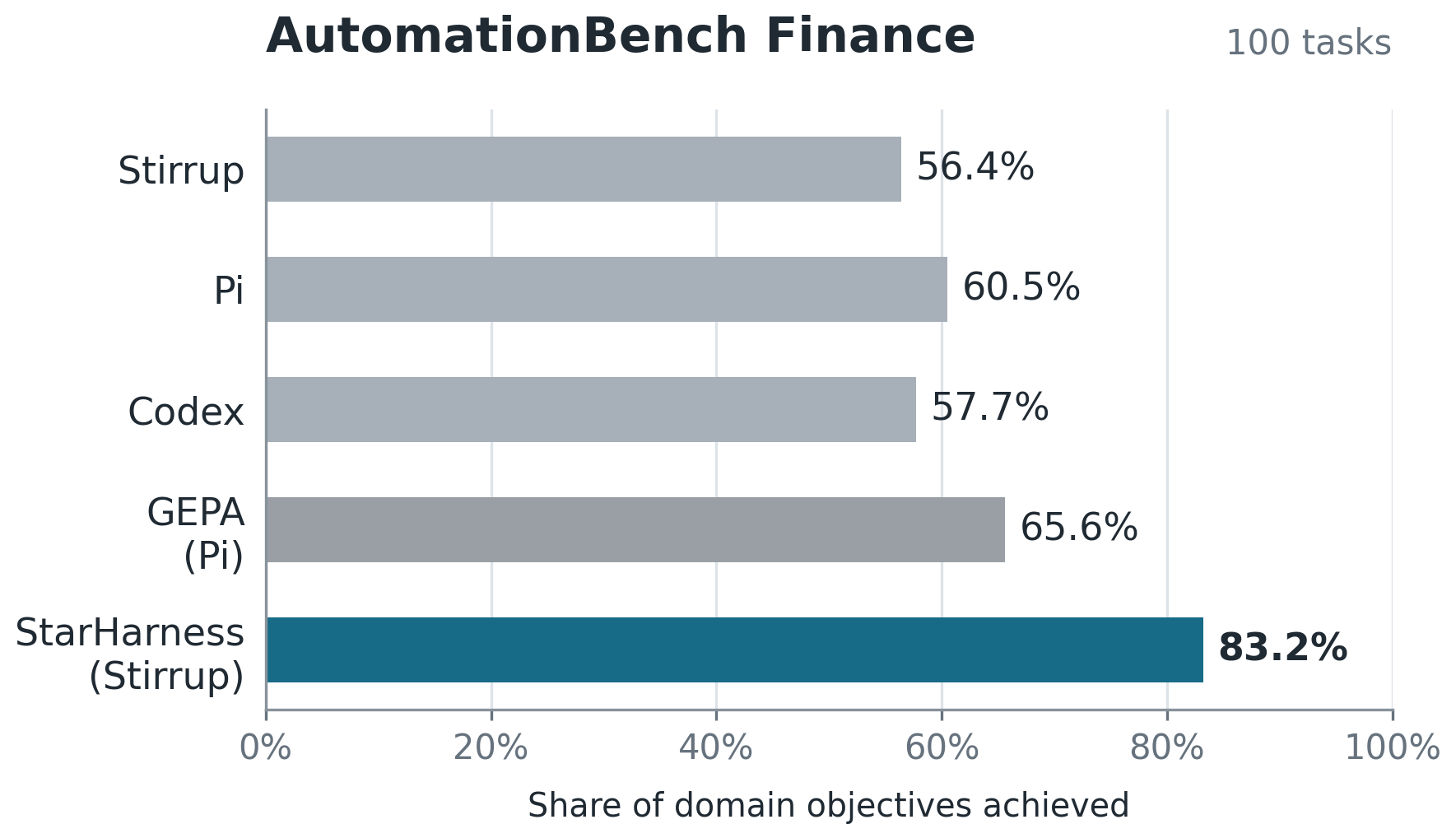 图 2c:AutomationBench Finance 全基准 harness 对比