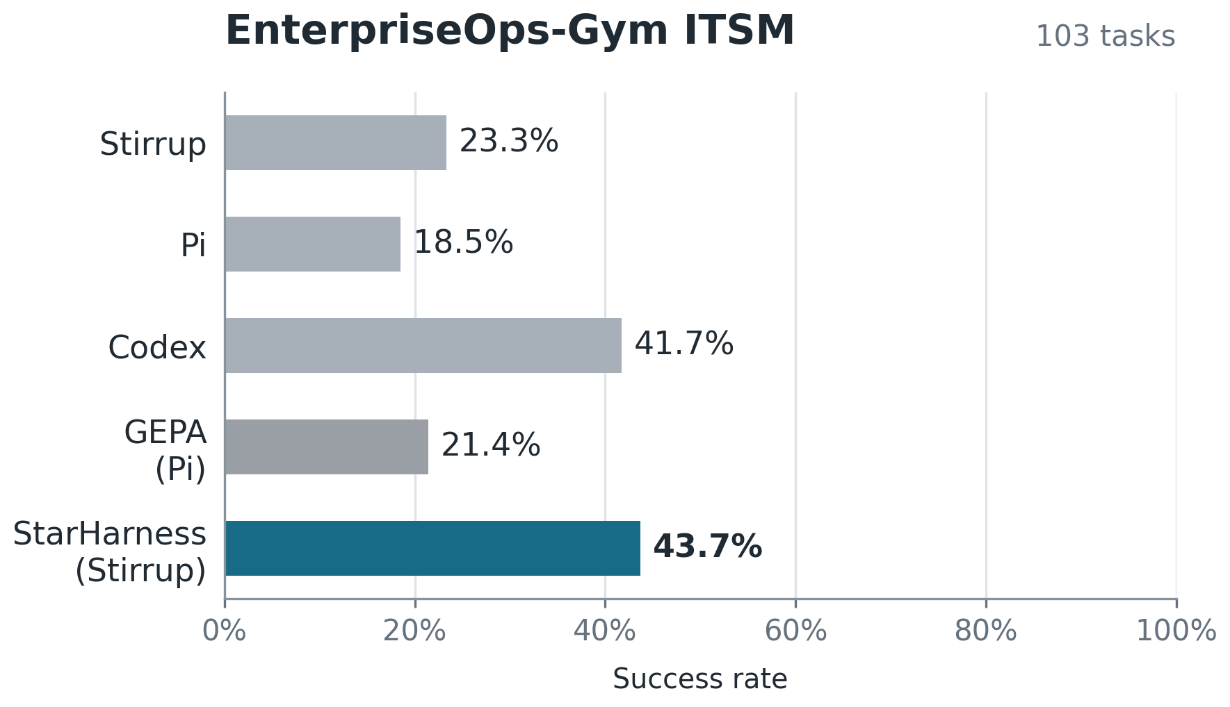 图 2b:EnterpriseOps-Gym ITSM 全基准 harness 对比