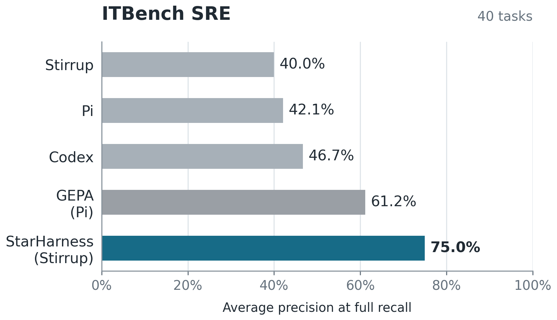 图 2a:ITBench SRE 全基准 harness 对比