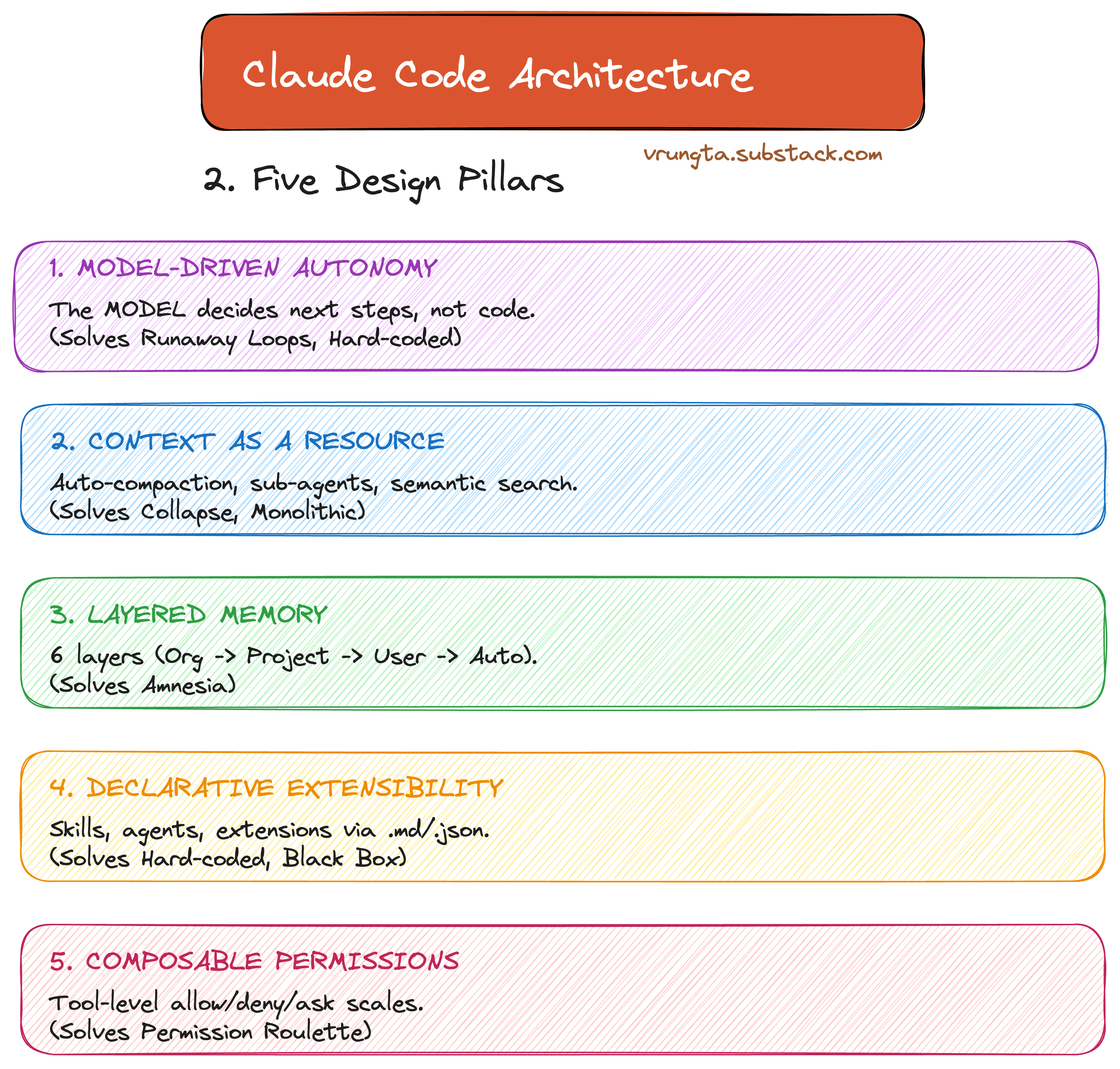 Claude Code 回应失败模式的五个核心设计支柱